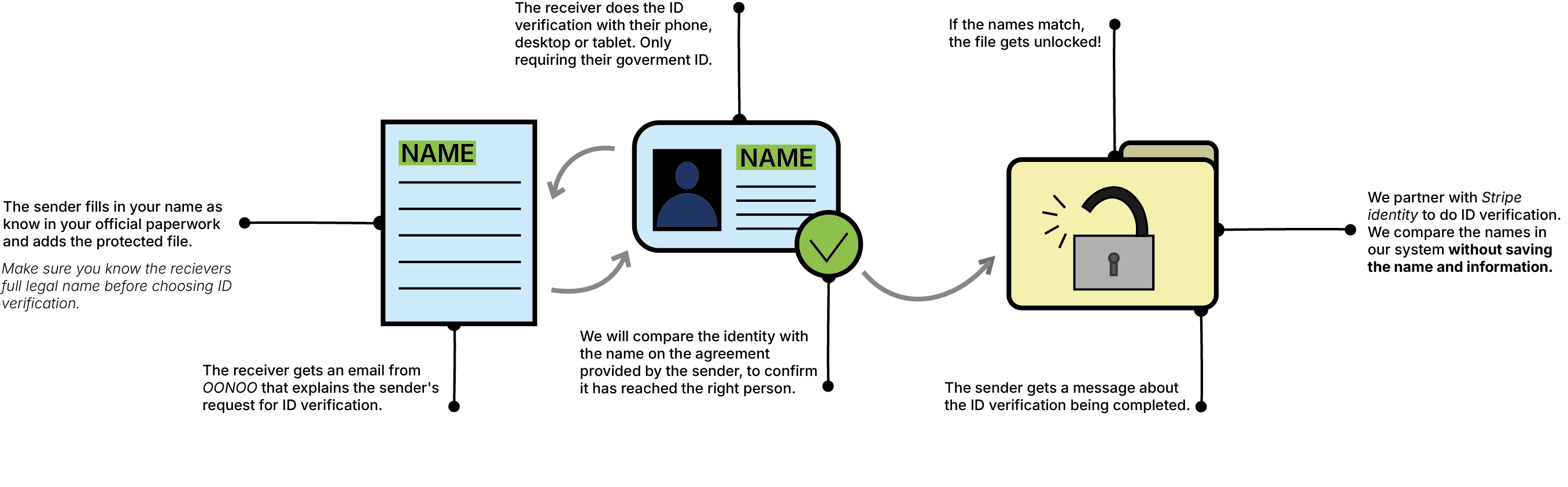 ID verification flow