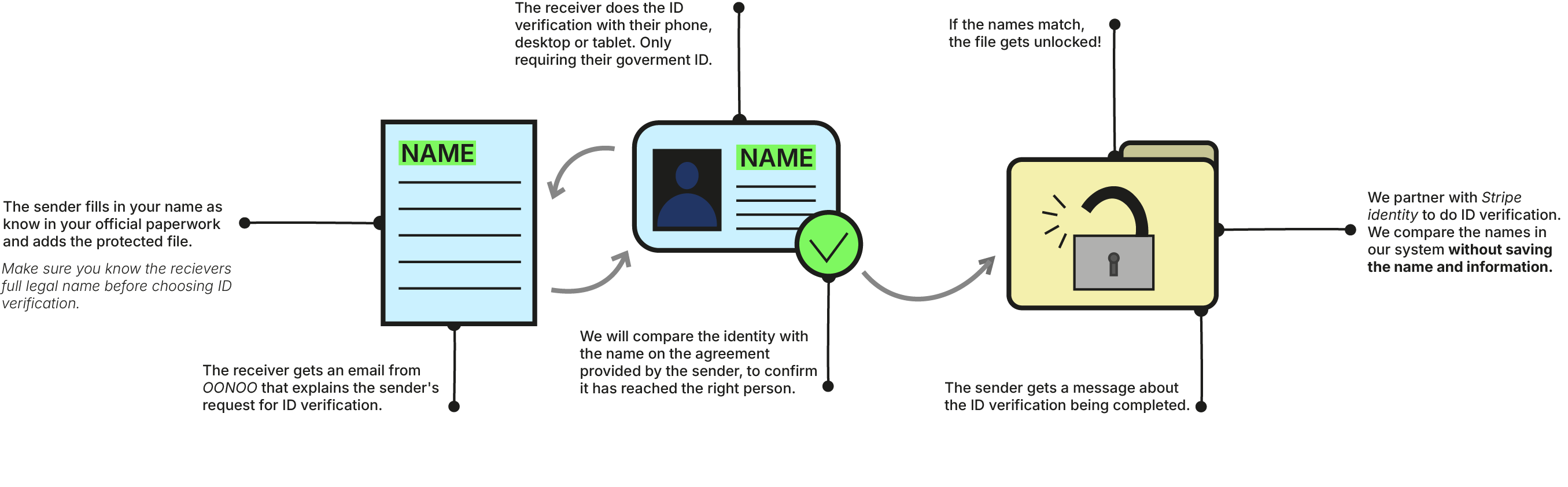 ID verification flow