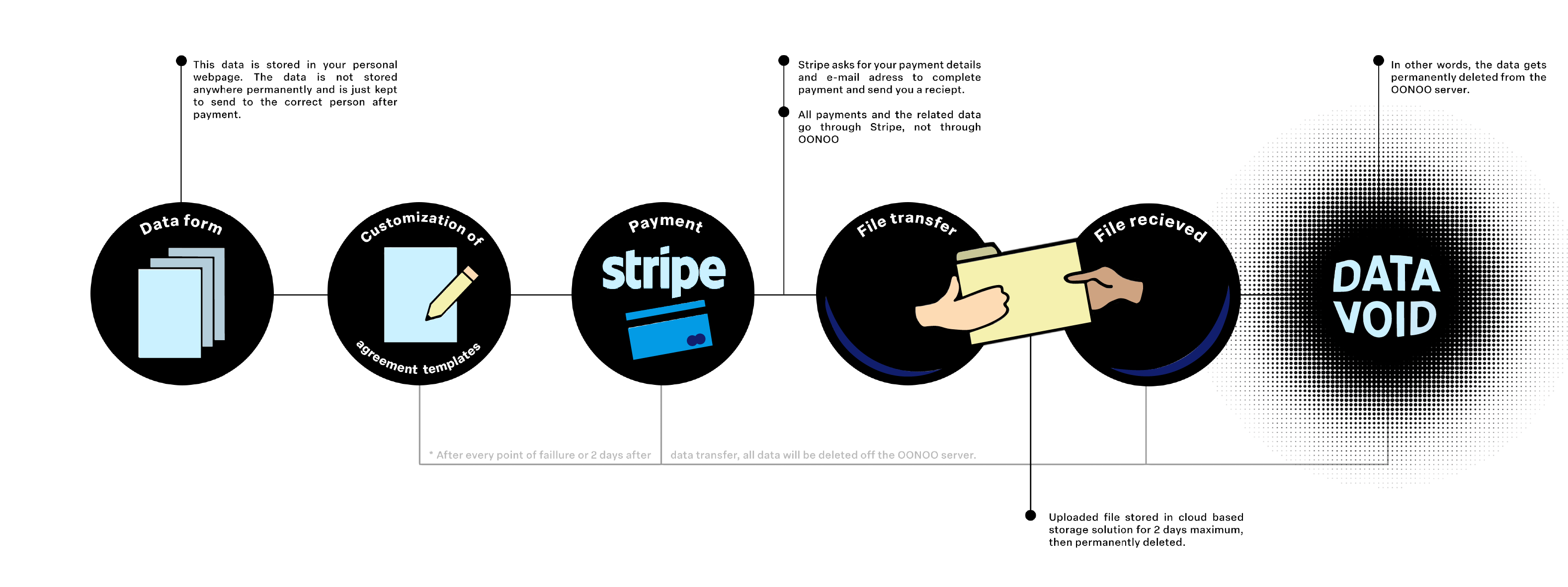 Flowchart illustrating OONOO's service: uploading a document, selecting a customizable agreement template, and transferring data. Data is deleted from OONOO's servers after 48 hours.