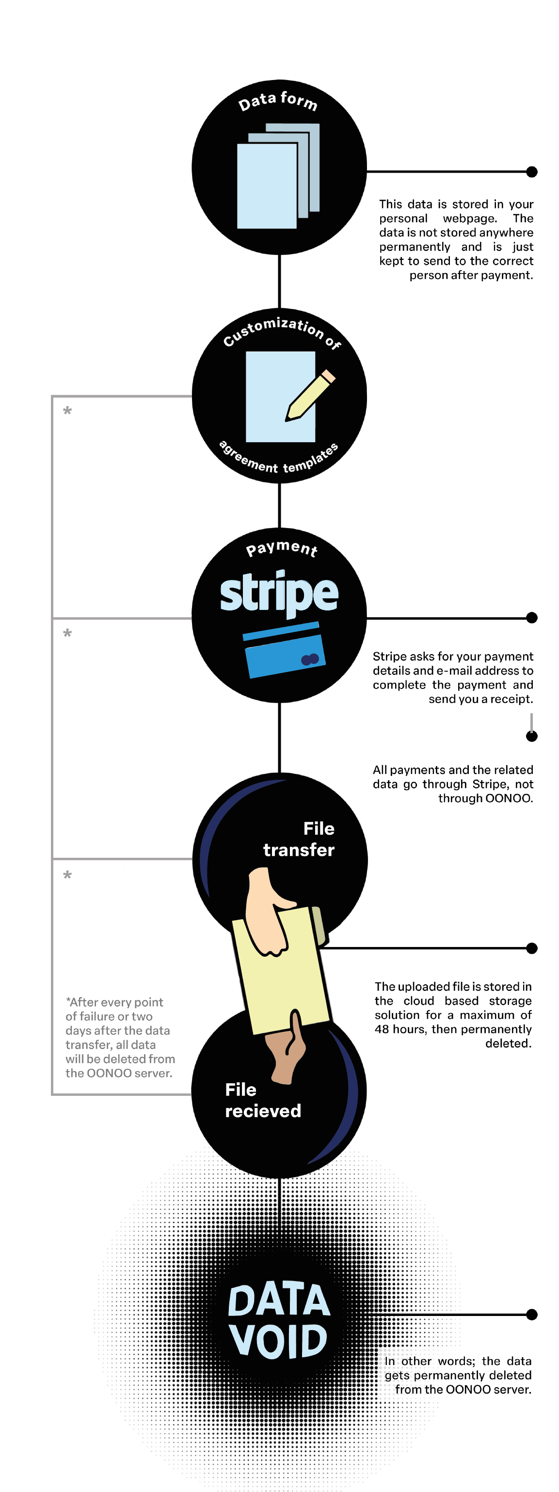 Flowchart illustrating OONOO's service: uploading a document, selecting a customizable agreement template, and transferring data. Data is deleted from OONOO's servers after 48 hours.