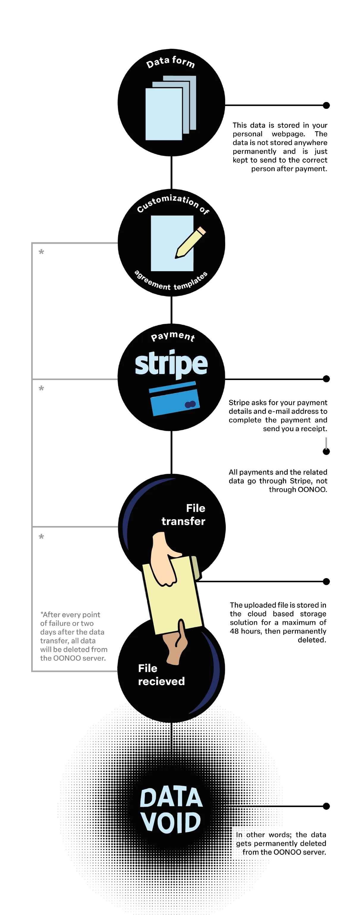 Flowchart illustrating OONOO's service: uploading a document, selecting a customizable agreement template, and transferring data. Data is deleted from OONOO's servers after 72 hours unless a longer retention period is specified.