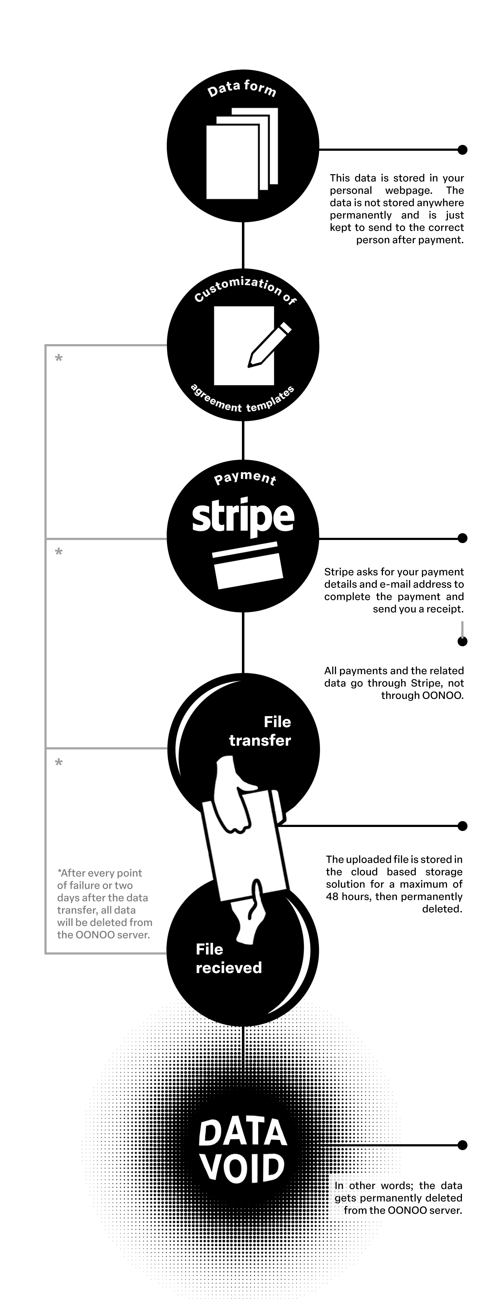 Flowchart illustrating OONOO's service: uploading a document, selecting a customizable agreement template, and transferring data. Data is deleted from OONOO's servers after 48 hours.