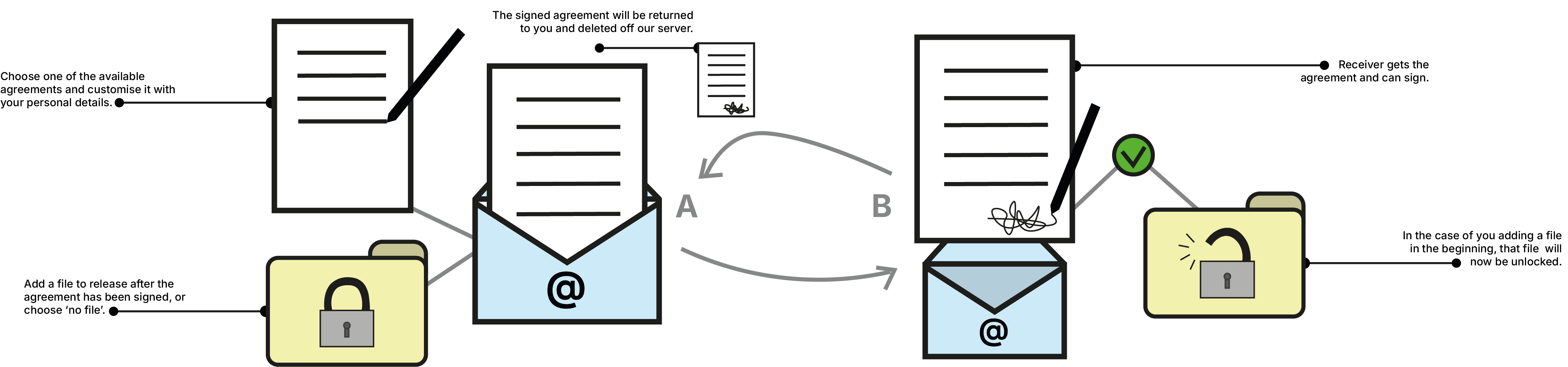 Flowchart illustrating OONOO's service: uploading a document, selecting a customizable agreement template, and transferring data. Data is deleted from OONOO's servers after 48 hours.